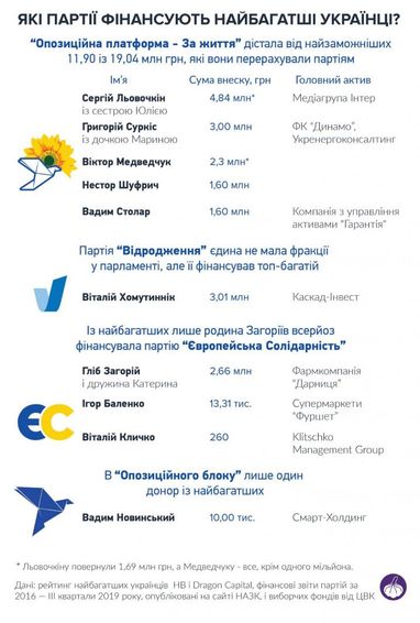 Які партії фінансують найбагатші українці (інфографіка)