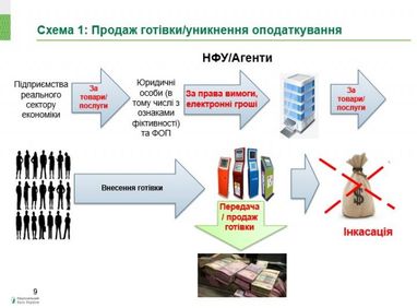 У НБУ розповіли, з якими схемами доводиться стикатися відділу фінмоніторингу (інфографіка)