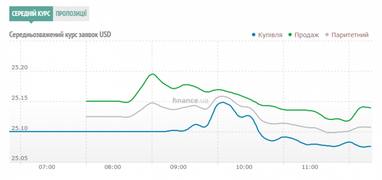 Курс наличного доллара