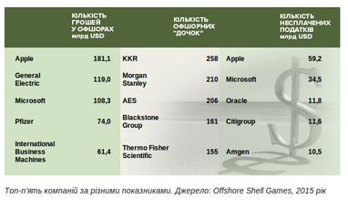 Пуститися берега. Найбільші "ухилянти" Америки