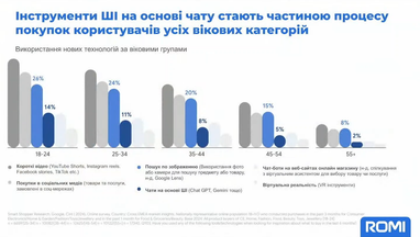Експерт Google порадив, як підвищити продуктивність маркетингу в епоху ШІ