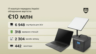 Украина получила поставку ІТ-оборудования на €10 млн от международной коалиции