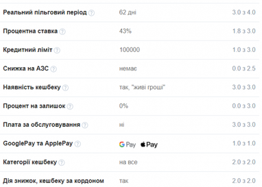 Топ-5 кредитных карт для водителей