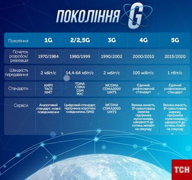 Чем отличаются поколения мобильной связи (инфографика)