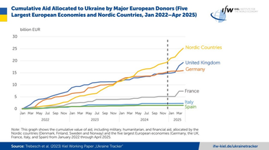 Европа в значительной степени компенсирует сокращение помощи США Украине