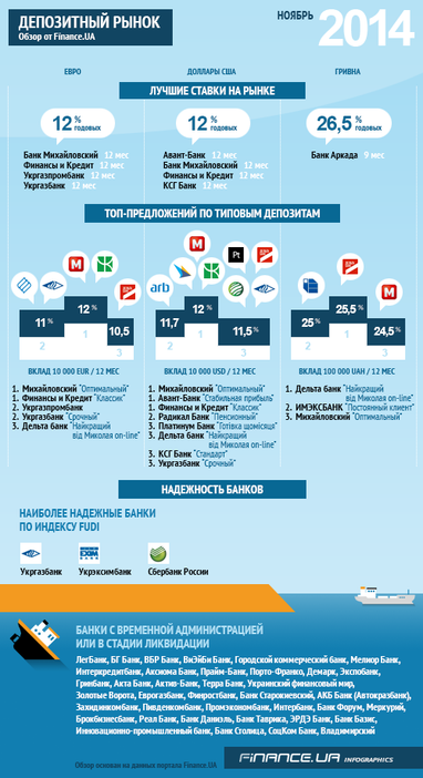 Обзор депозитного рынка от Finance.UA за ноябрь 2014 (ИНФОГРАФИКА)