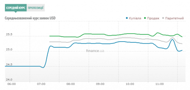 Курс готівкового долара