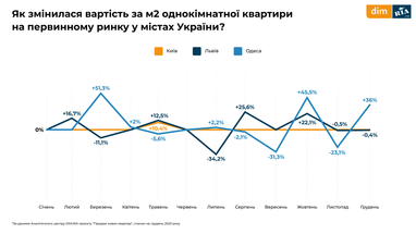 Інфографіка: Dim. Ria