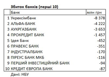 Рейтинг банків України: які фінустанови отримали найбільше прибутків та збитків