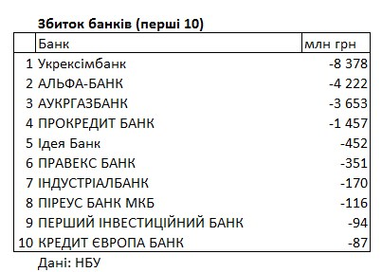 Рейтинг банков Украины: какие финучреждения получили больше всего прибыли и убытков