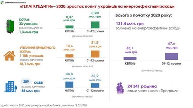 З початку року банки видали "теплих кредитів" на 130 мільйонів
