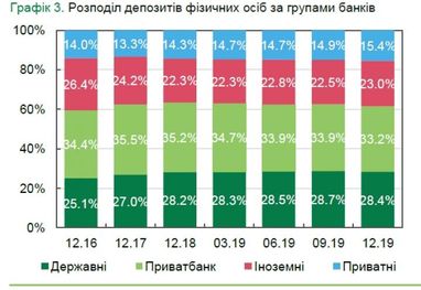 Госбанки увеличили свою долю в банковской системе (инфографика)