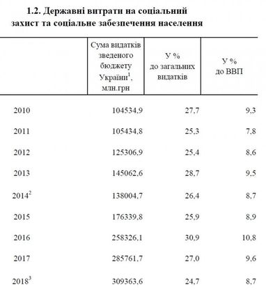 З 2000 року розмір пенсії в Україні зріс у 30 разів