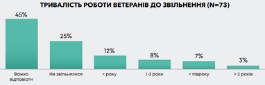 53% компаний уже имеют в штате ветеранов — результаты исследования