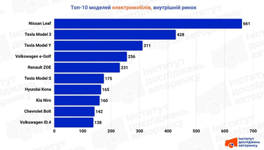 Топ-10 моделей внутреннего рынка