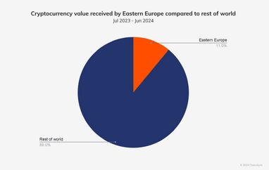 Украина заняла второе место в Восточной Европе по объему криптотранзакций