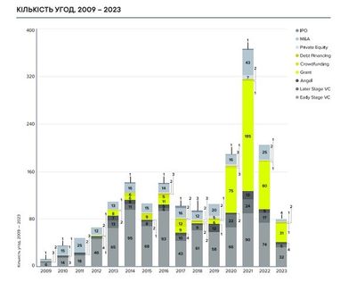 За 15 лет украинские ІТ-компании смогли привлечь инвестиций на почти $3,7 млрд — исследование