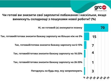 Сокращение зарплаты в 2024 году испытал каждый десятый украинец