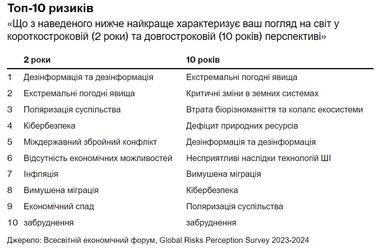 У Давосі назвали головні глобальні ризики