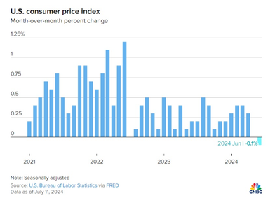 США столкнулись с первой за четыре года дефляцией