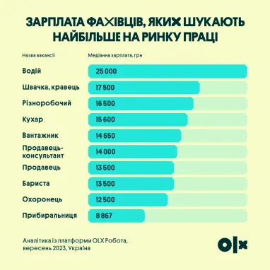 Інфографіка: OLX