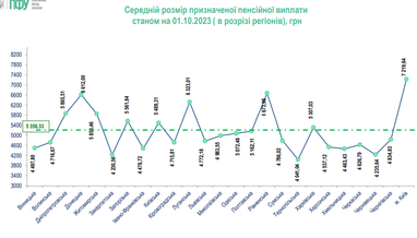 Пенсии в Украине выросли: ПФУ назвал средний размер выплат на 1 октября