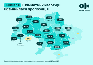 1-кімнатні квартири: де зростає пропозиція на продаж і оренду, а де скорочується