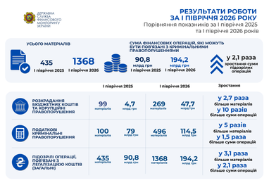 По итогам первого полугодия 2026 года Государственная служба финансового мониторинга передала правоохранительным органам 1368 материалов относительно подозрительных финансовых операций.