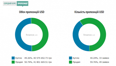 Курс готівкового долара