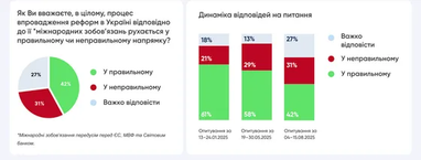 40% великих компаній України стикаються з корупцією в органах влади