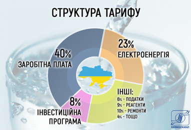 Что входит в тариф на воду: разъяснение Киевводоканала (инфографика)