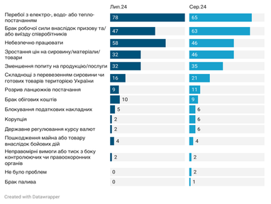 Основні проблеми бізнесу під час війни: результати опитування