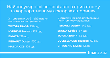 Самые популярные легковые автомобили в частном и корпоративном секторах