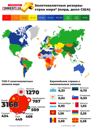 ТОП-7 країн за золотовалютними запасами в світі (інфографіка)