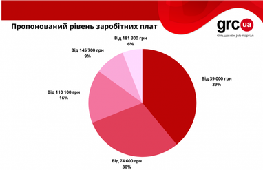 Сколько зарабатывают Software Engineer (инфографика)