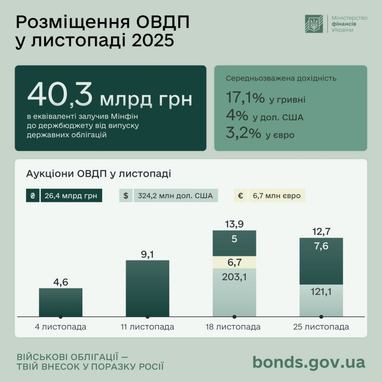 Инвестиции в ОВГЗ выросли почти на 30% за год