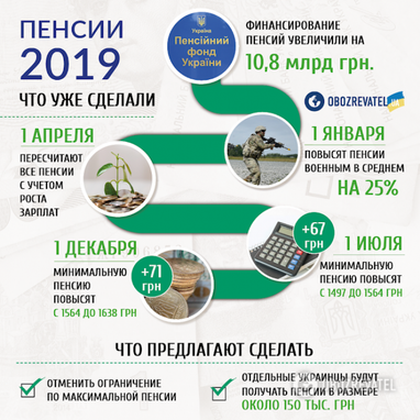 Пенсійний вік в Україні можна буде вибрати самому (інфографіка)