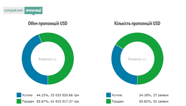 Курс готівкового долара