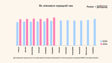 Как влияют блэкауты и мобилизация на ресторанный рынок: средний чек (инфографика)