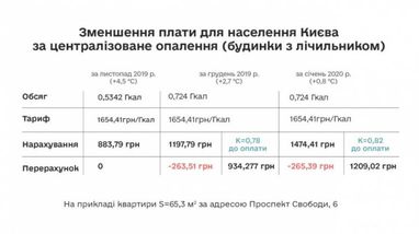 Показали разницу в платежках за тепло за прошлый и текущий год (инфографика)