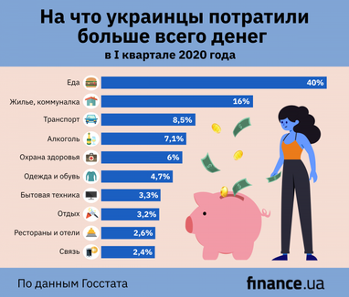 Продукты питания и коммуналка: Госстат показал структуру расходов населения