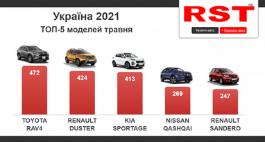 Украинцы в мае потратили на покупку новых авто $270 млн