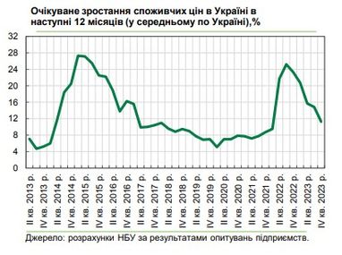 На сколько вырастут цены в Украине за год: прогнозы бизнеса улучшились