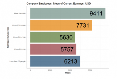Сколько зарабатывают топ-менеджеры в украинском IT (инфографика)