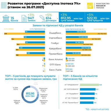 Іпотечних кредитів під 7% видано на понад пів мільярда гривень (інфографіка)