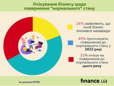 Коли світ повернеться до «нормального стану» — дослідження (інфографіка)