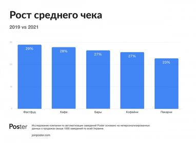 Украинские кафе и бары вернули докризисные показатели – исследование