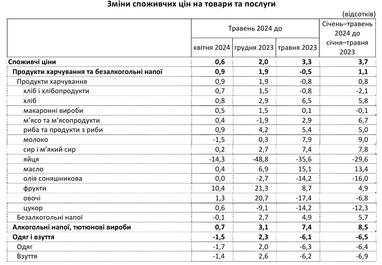 В Украине ускорилась инфляция: как изменились цены на товары и услуги