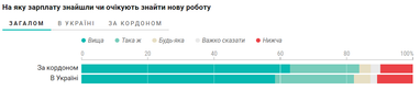 Інфографіка: Dou.ua