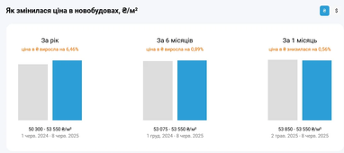 В Киеве подорожали квартиры в новостройках: как изменились цены